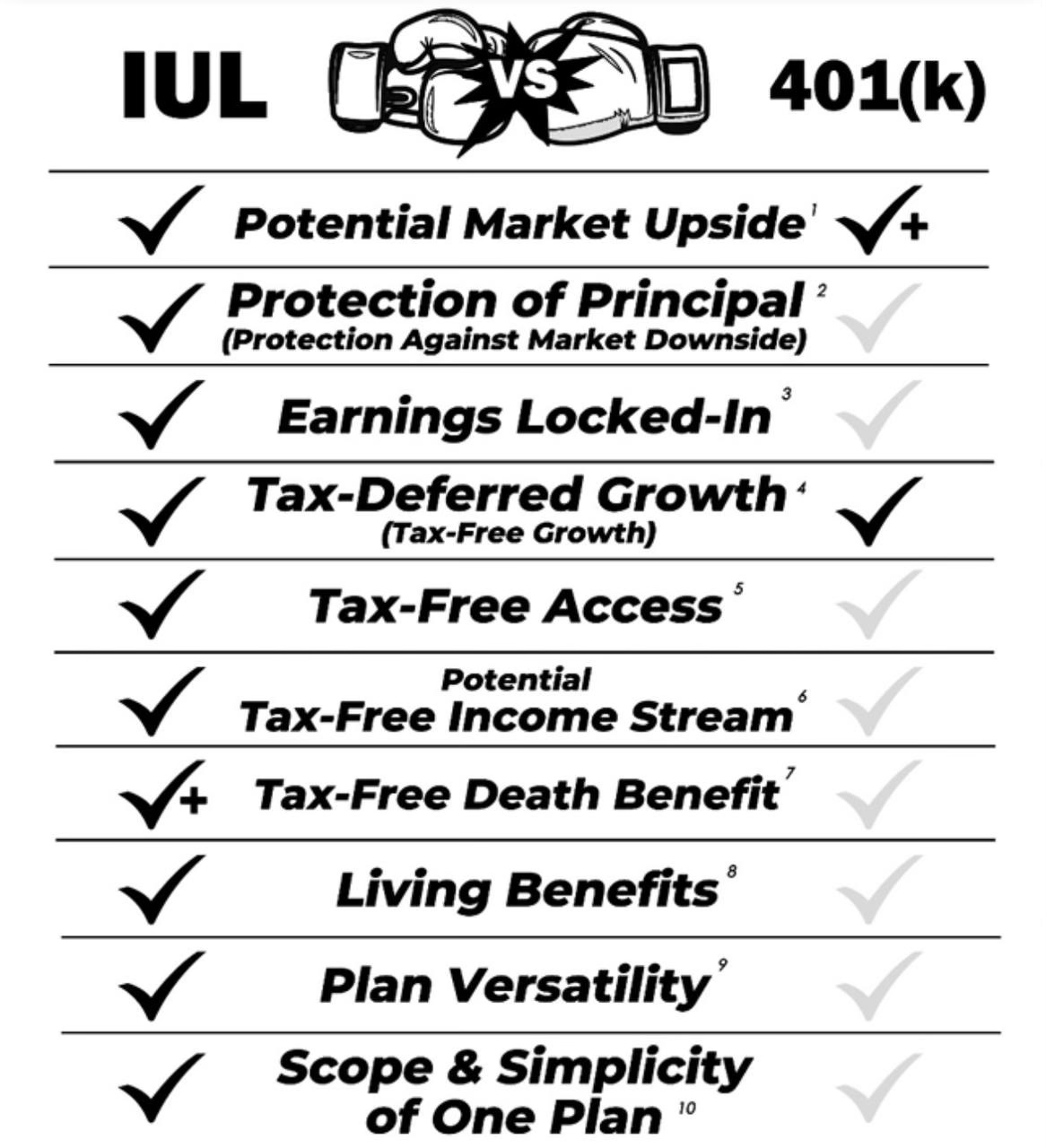 IUL vs 401k: features comparison chart.