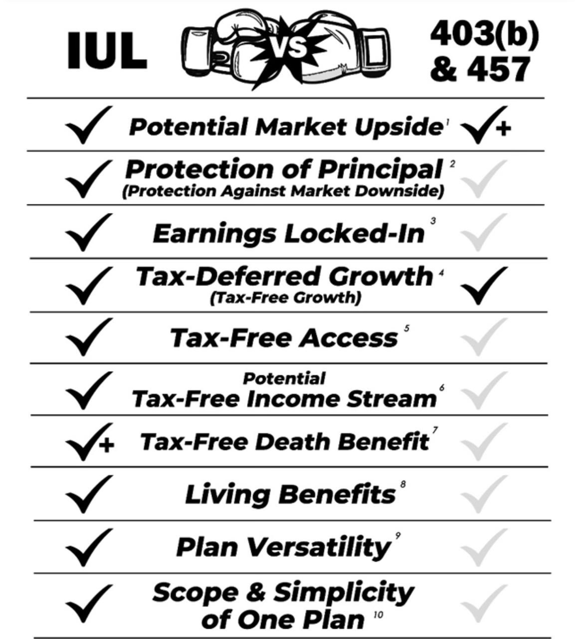 IUL vs 403(b) & 457 plan benefits.