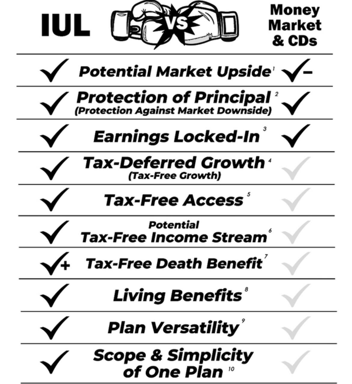 IUL vs. money market & CDs comparison.