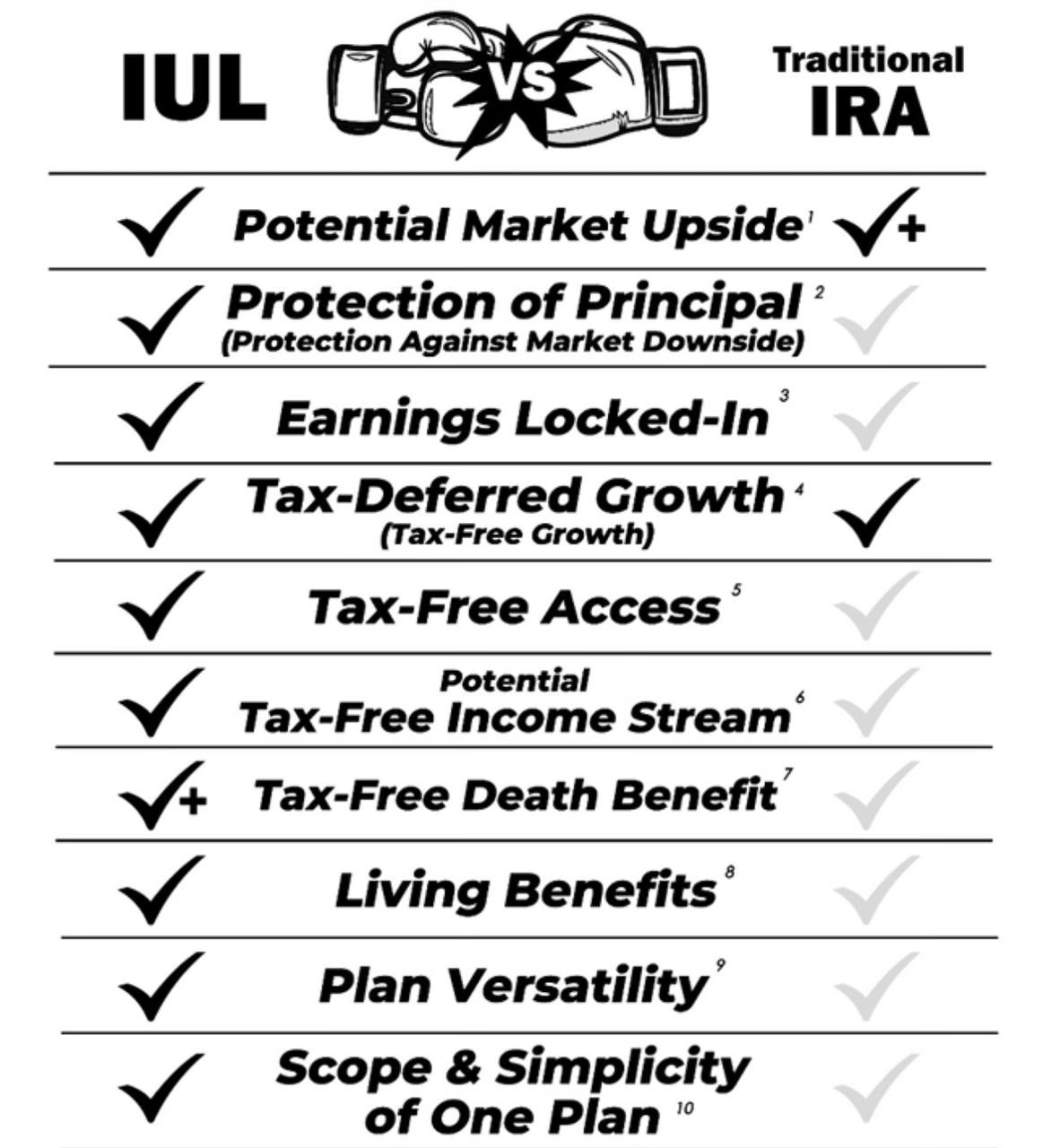 IUL vs. Traditional IRA comparison chart.