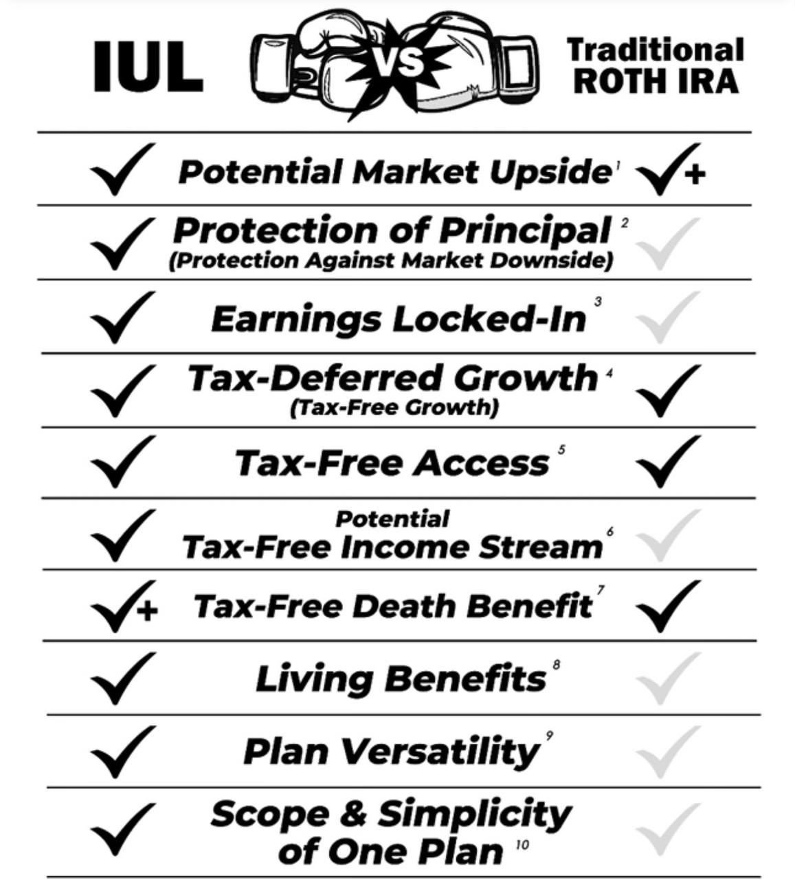 IUL vs. Roth IRA: feature comparison chart.