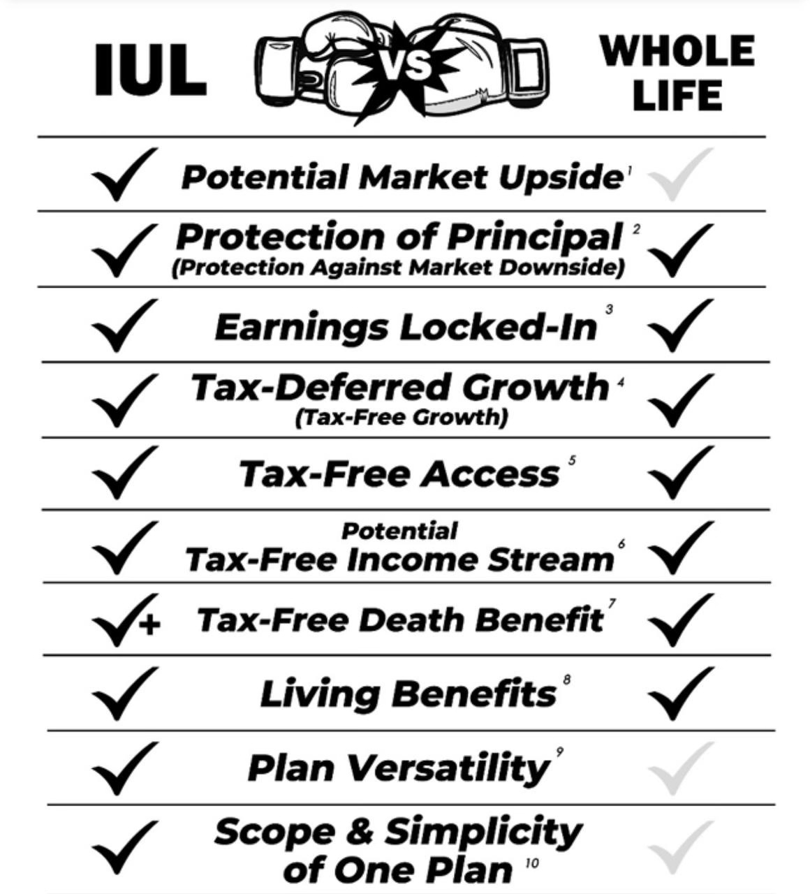 IUL vs. Whole Life insurance benefits.