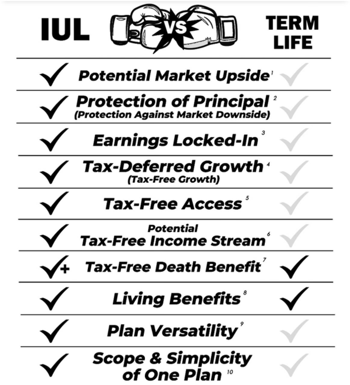 IUL vs. Term Life insurance benefits.